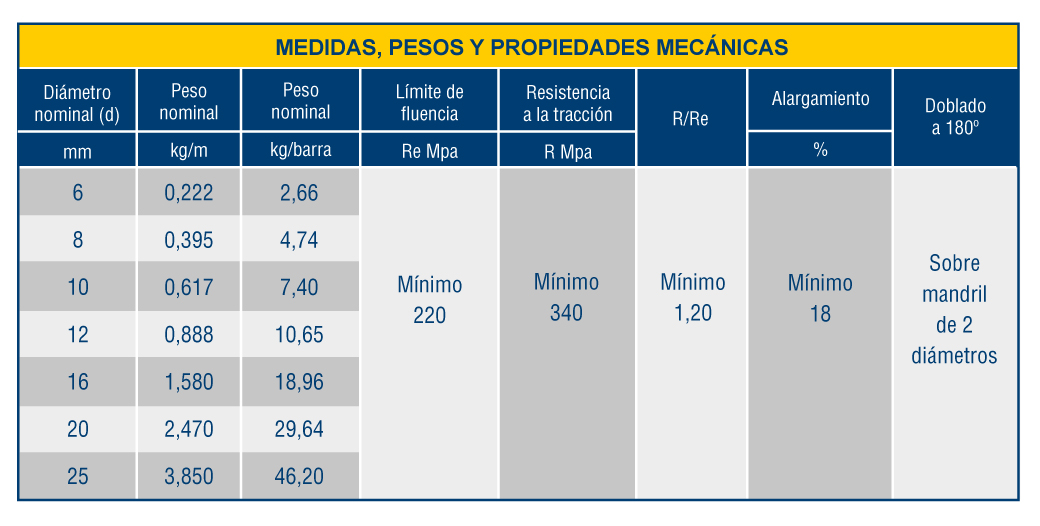 Especificaciones