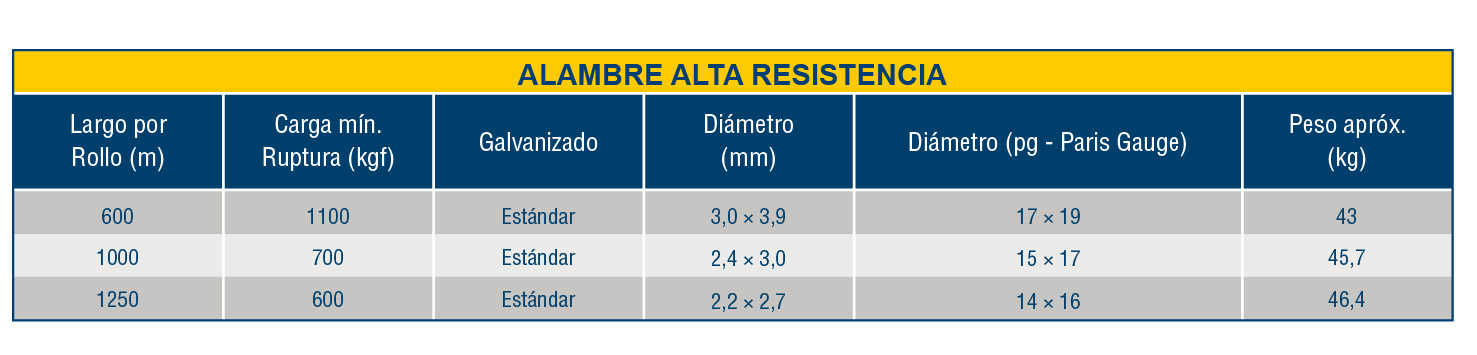 Alta resistencia