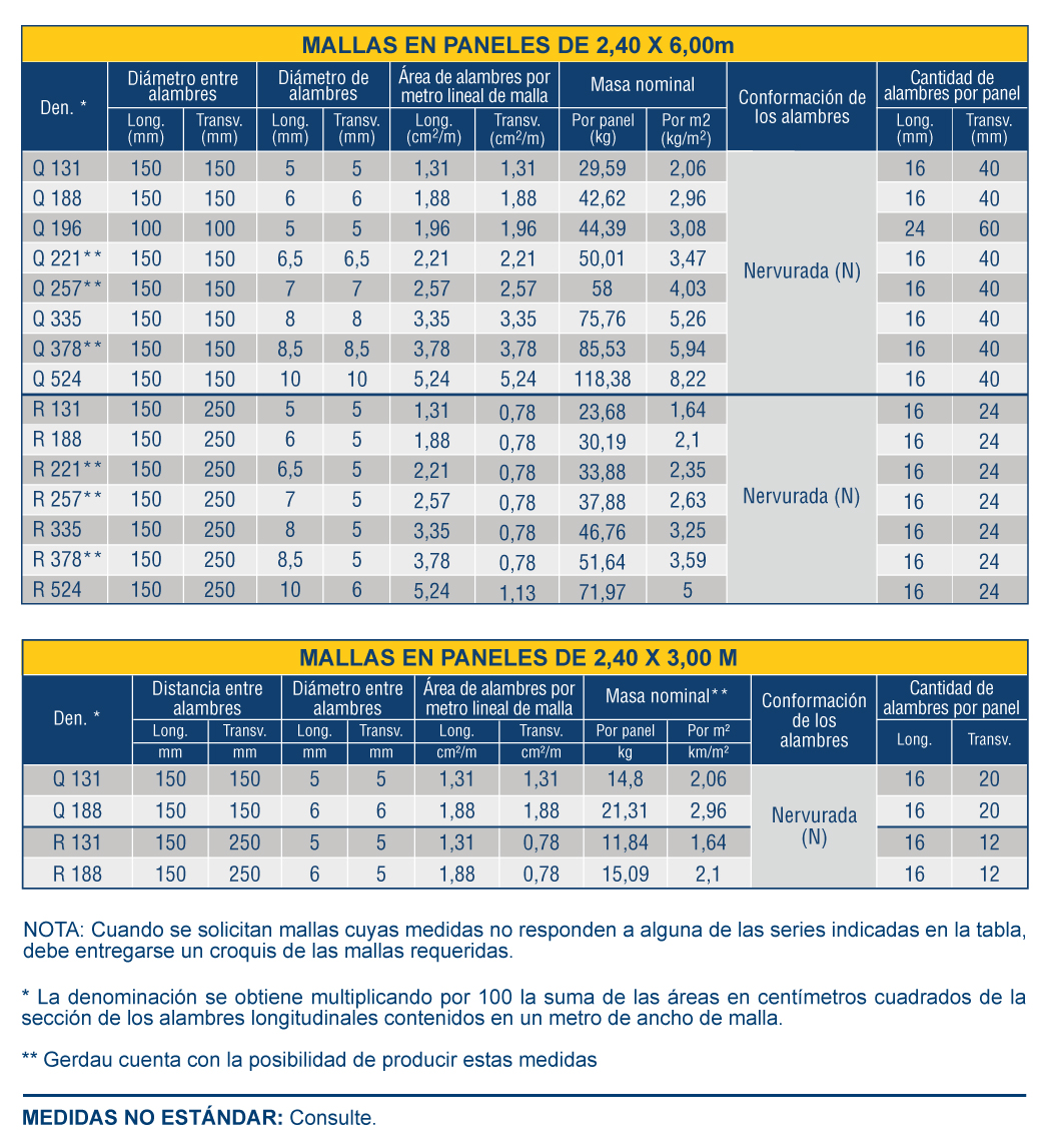 Embotellamiento Notable Deshabilitar Mallas electrosoldadas | Gerdau Website