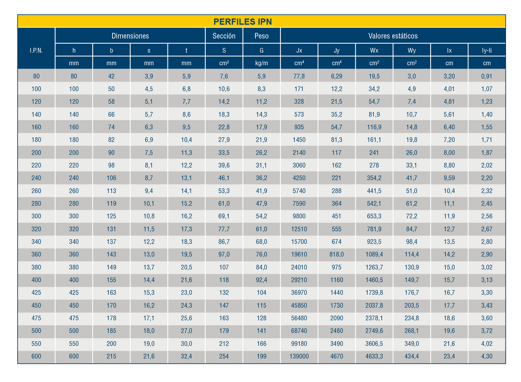 Perfil IPN Tabla