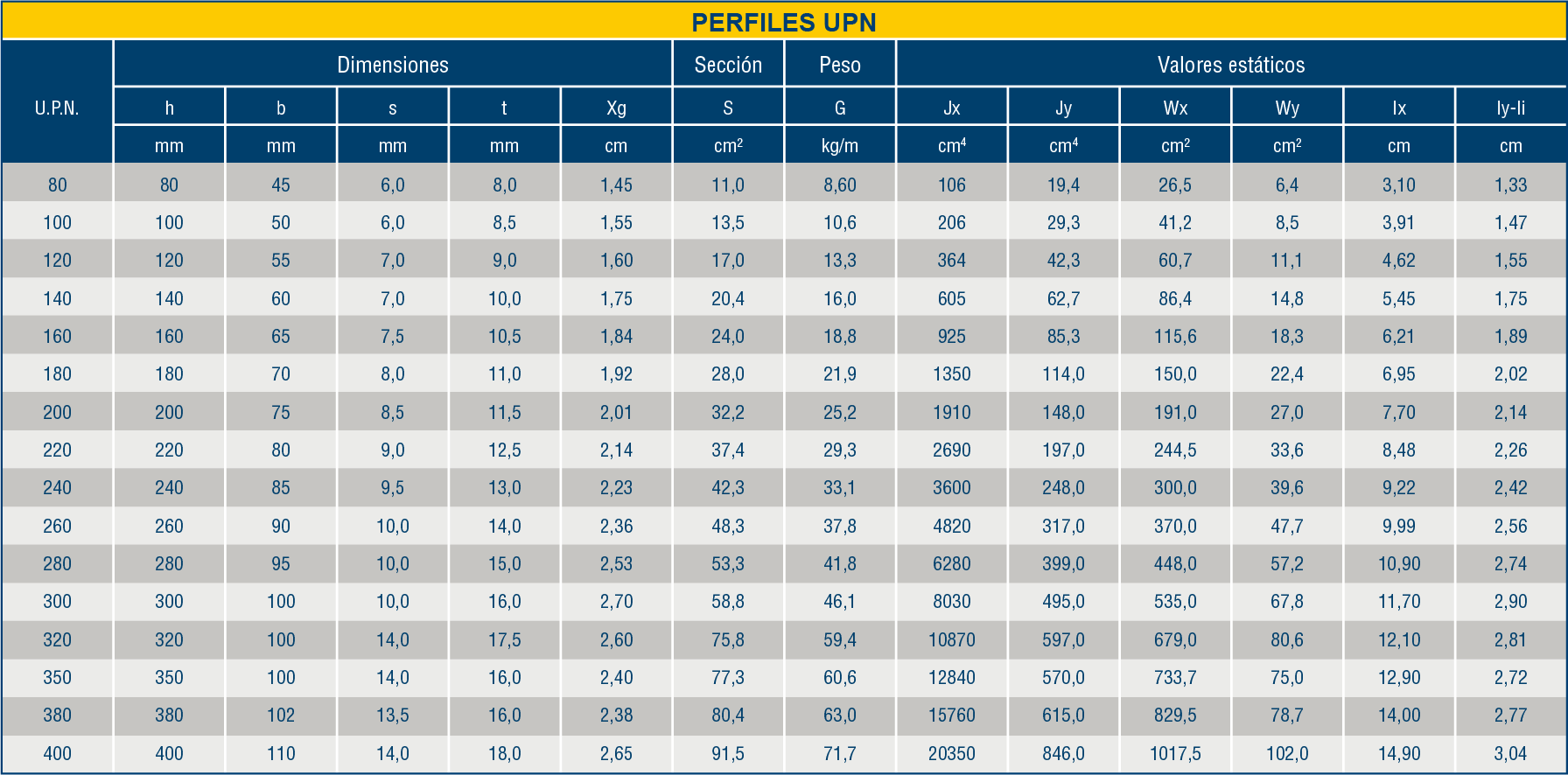 Perfil UPN Tabla